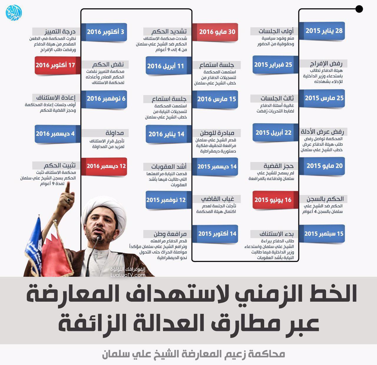 الخط الزمني لاستهداف المعارضة عبر مطارق العدالة الزائفة 