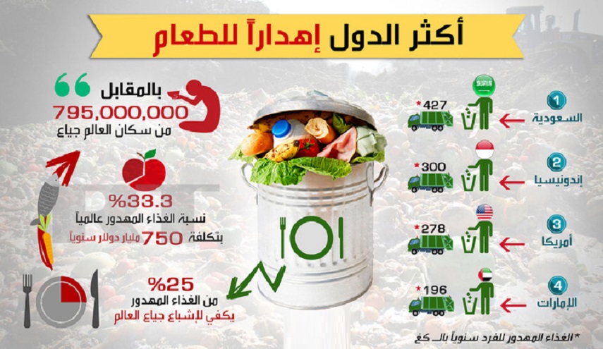 بإنفوغرافيك :  أكثر الدول إهدارا للطعام