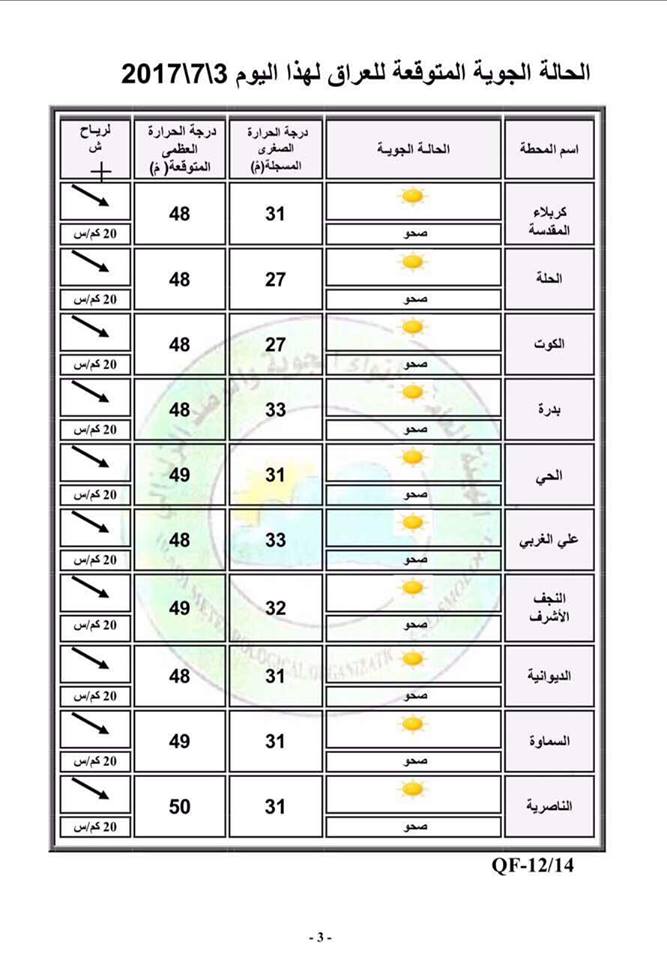 الأنواء العراقية تعلن درجات الحرارة المتوقعة خلال الأيام الأربعة المقبلة (صور)