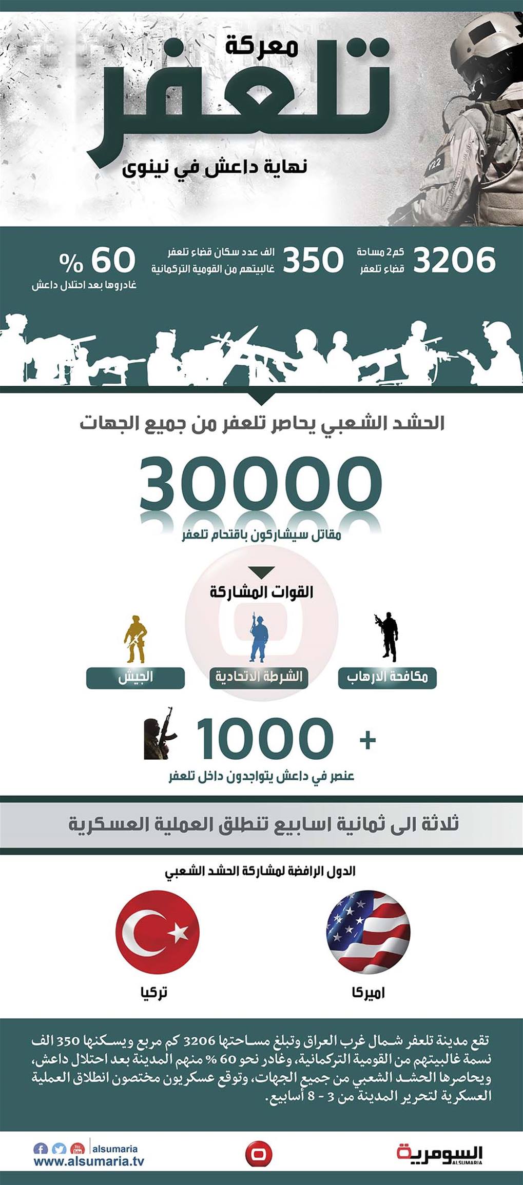 بالانفوغراف.. معركة تلعفر نهاية داعش في نينوى
