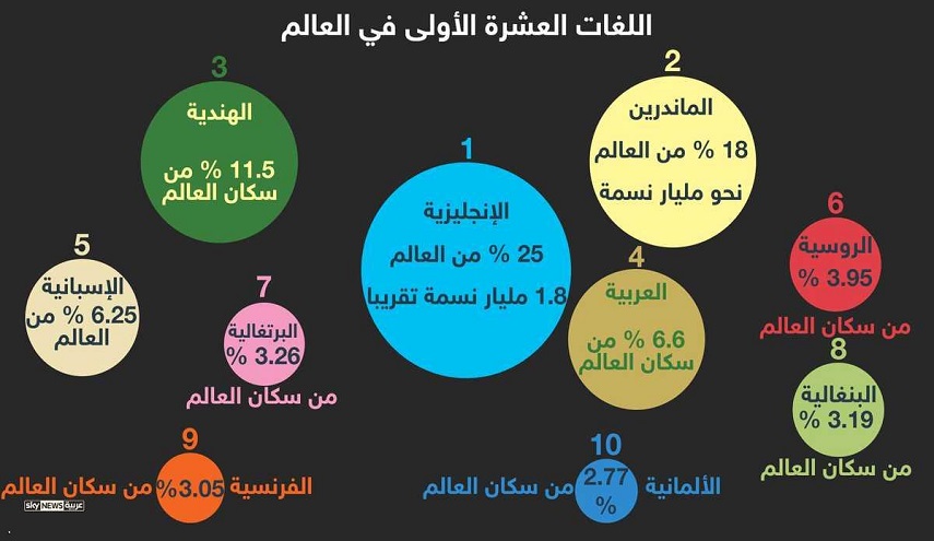 أكثر 10 لغات انتشارا بالعالم بينها العربية