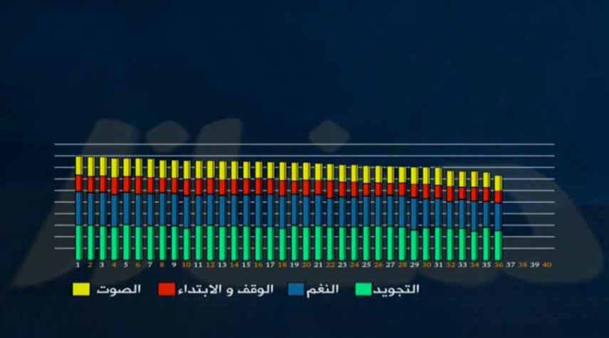 تفاصيل درجات المتسابقين في الفصل الثاني من مسابقة "إن للمتقين مفازا"