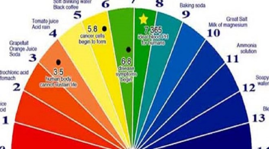 جميع مرضى السرطان جسمهم حمضي جداً. إليكم أسهل طريقة لتعرفوا حموضة أجسامكم