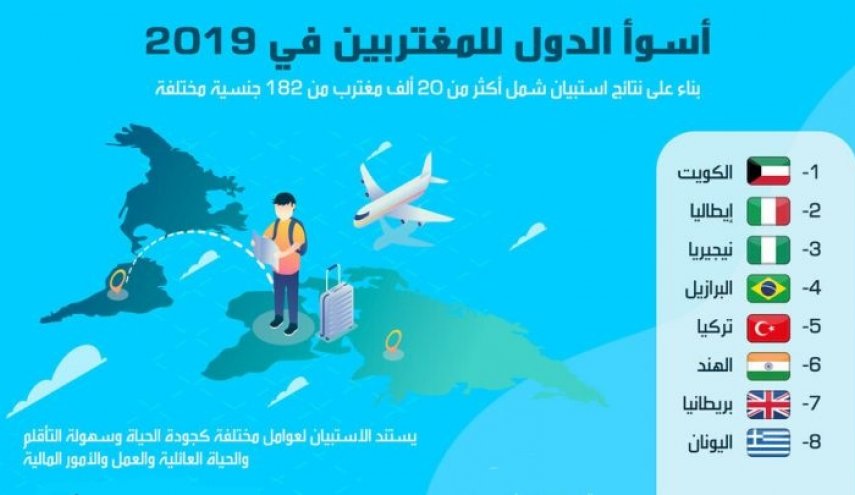 دولة عربية تربعت على عرش أسوأ الدول للمغتربين في 2019