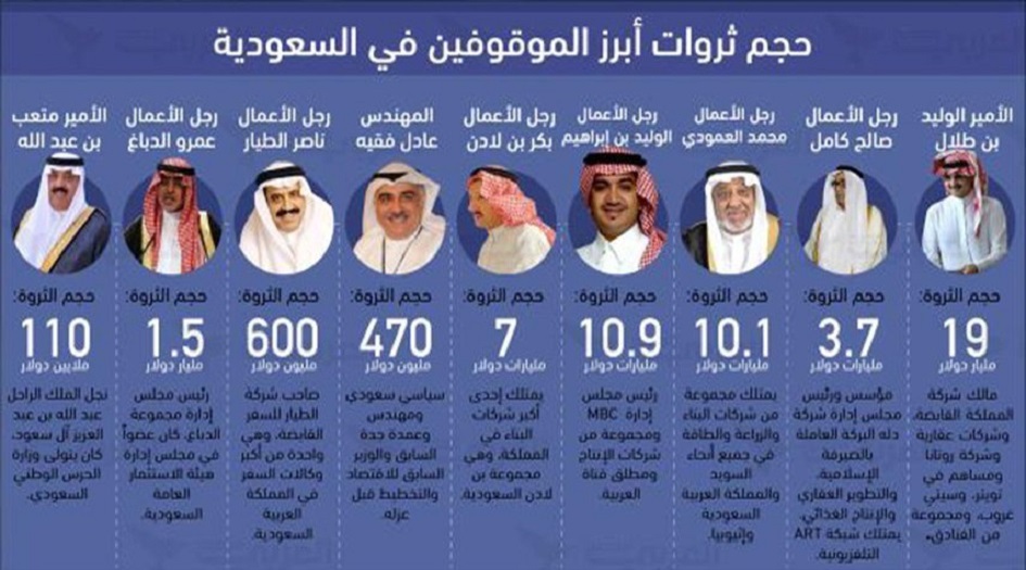 نشطاء سعوديون: أين ذهبت مليارات معتقلي الريتز؟ ومن بلعها؟