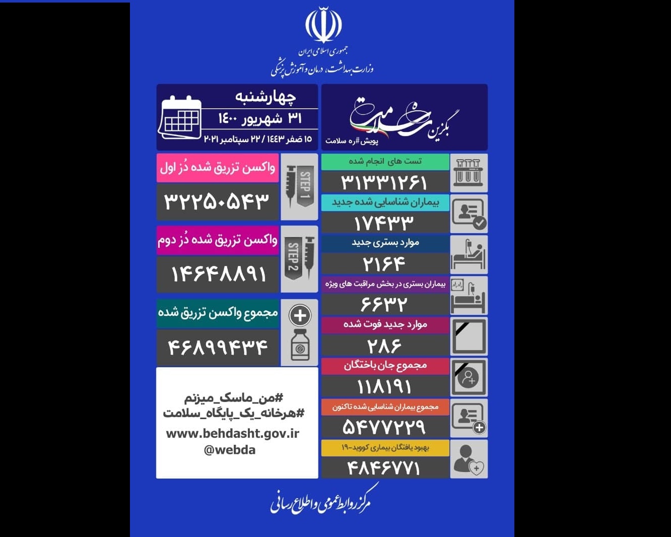 فوتی های کرونا به کمتر از ۳۰۰ نفر رسید