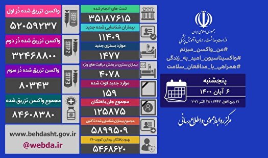 جان باختن 159بيمار كرونايي ديگر؛ تزريق از يك ميليون و ۷۸ هزار دُز گذشت