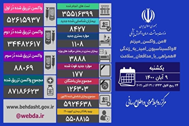 فوت 177 نفر از بيماران كرونايي در 24 ساعت گذشته در كشور