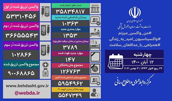 فوت 147 نفر از بيماران كرونايي در 24 ساعت گذشته در كشور