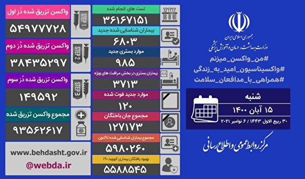 فوت 120 نفر از بيماران كرونايي در 24 ساعت گذشته در كشور