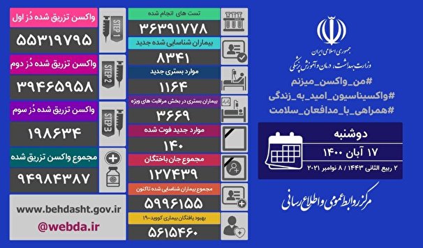 آخرين آمار مبتلايان به كرونا در كشور ؛ فوت 140 نفر از بيماران