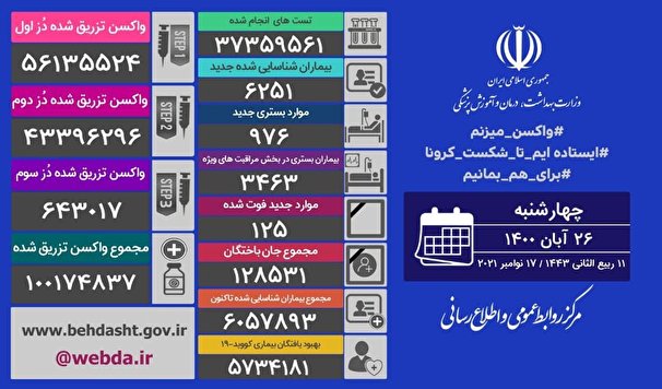 آخرين آمار مبتلايان به كرونا در كشور ؛ فوت 125 نفر از بيماران