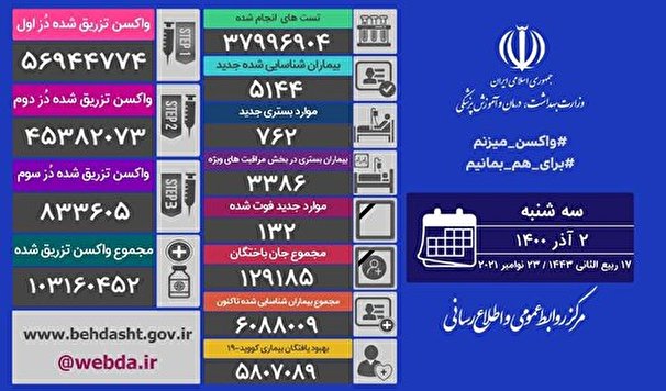 آخرین آمار مبتلایان به کرونا در کشور ؛ فوت 132 نفر از بیماران