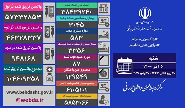 آخرین آمار مبتلایان به کرونا در کشور ؛ فوت 87 نفر از بیماران