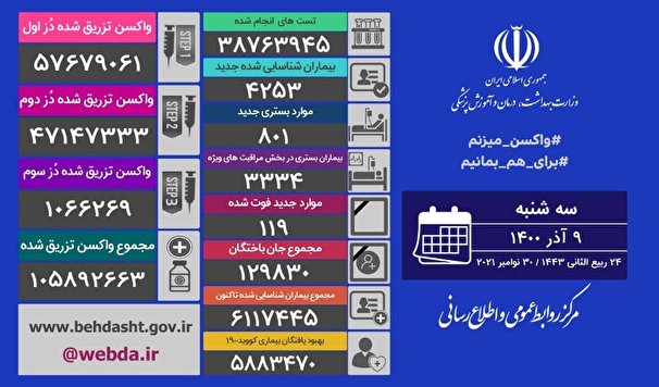 فوت 119 نفر از بیماران کرونایی در 24 ساعت گذشته در کشور