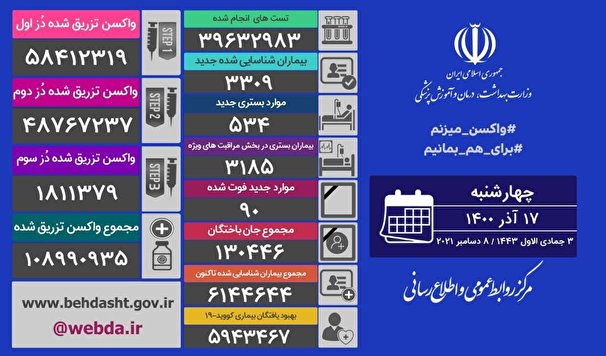 آخرین آمار مبتلایان به کرونا در کشور ؛ فوت 90 نفر از بیماران