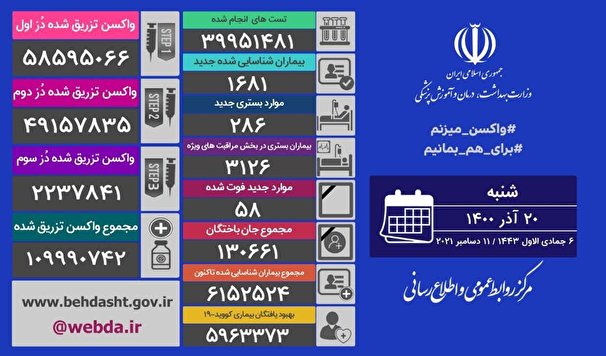 آخرین آمار مبتلایان به کرونا در کشور ؛ فوت 58 نفر از بیماران