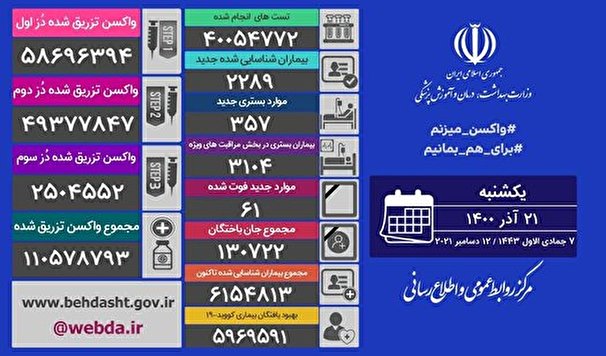 فوت 61 نفر از بیماران کرونایی در 24 ساعت گذشته در کشور