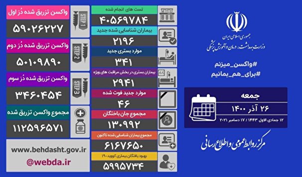 آخرین آمار مبتلایان به کرونا در کشور ؛ فوت 46 نفر از بیماران