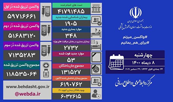 آخرین آمار مبتلایان به کرونا در کشور ؛ فوت 53 نفر از بیماران
