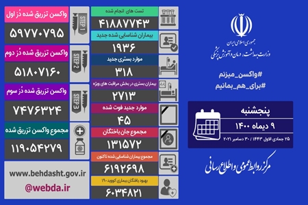 فوت 45 نفر از بیماران کرونایی در 24 ساعت گذشته در کشور