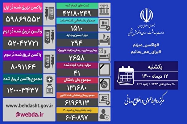 فوت 41 نفر از بيماران كرونايي در 24 ساعت گذشته در كشور