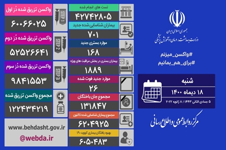 آخرین آمار مبتلایان به کرونا در کشور ؛ فوت 26 نفر از بیماران