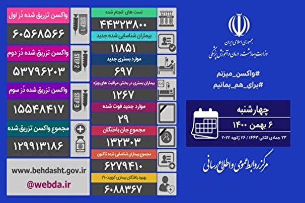 آخرین وضعیت کرونا در کشور شناسایی ۱۱۸۵۱ بیمار جدید کووید۱۹