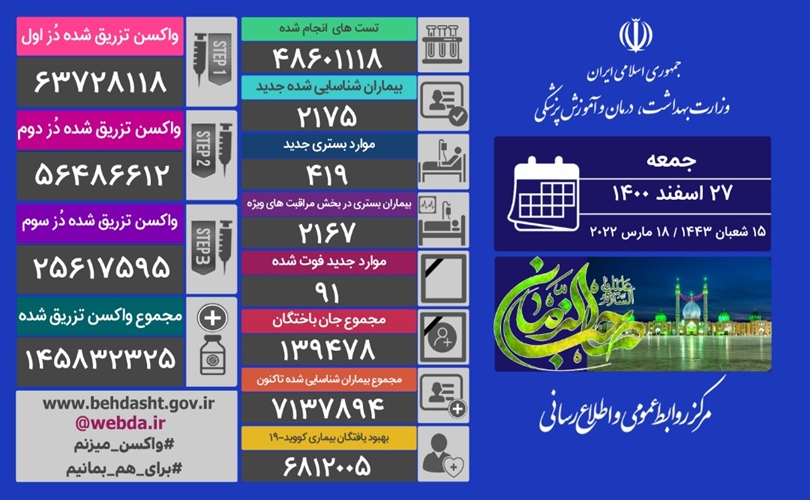 آخرین آمار مبتلایان به کرونا در کشور ؛ فوت 91 نفر از بیماران 