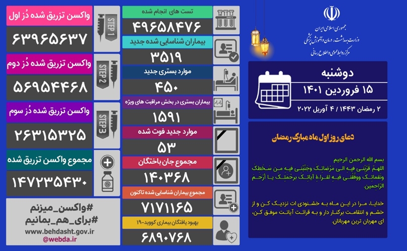 آخرین آمار مبتلایان به کرونا در کشور ؛ فوت 53 نفر از بیماران 