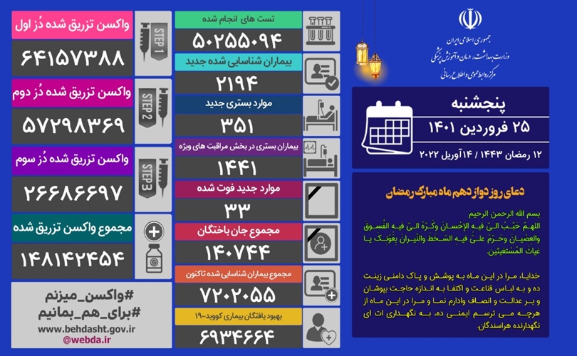 آخرین آمار مبتلایان به کرونا در کشور ؛ فوت 33 نفر از بیماران 