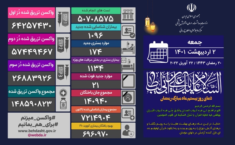 آخرين آمار مبتلايان به كرونا در كشور ؛ فوت 21 نفر از بيماران 