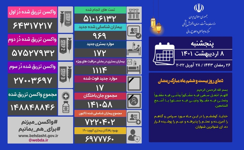 آخرين آمار مبتلايان به كرونا در كشور ؛ فوت 17 نفر از بيماران 