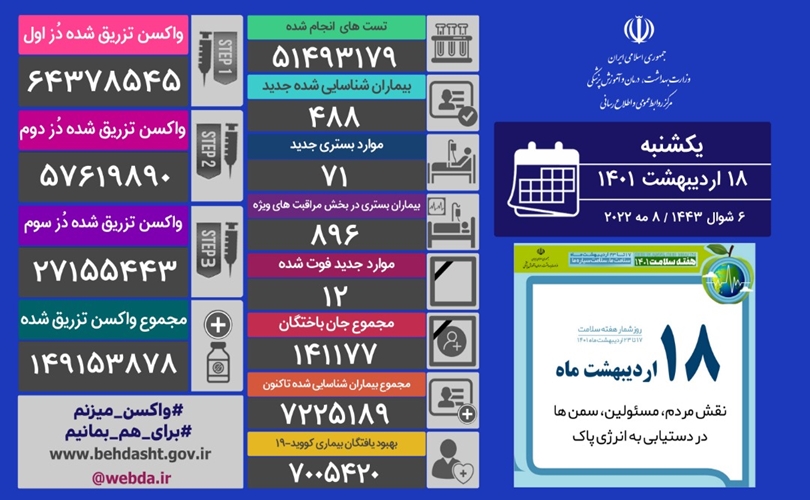 آخرين آمار مبتلايان به كرونا در كشور ؛ فوت 12 نفر از بيماران 