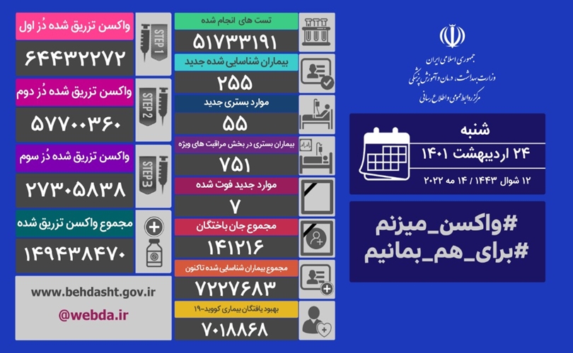جان باختن هفت بيمار كرونايي ديگر در كشور