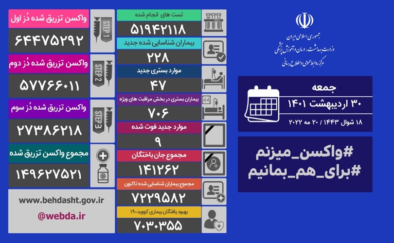 آخرین آمار مبتلایان به کرونا در کشور ؛ فوت 9 نفر از بیماران 