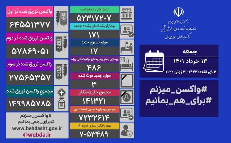 آخرین آمار مبتلایان به کرونا در کشور ؛ جان باختن سه نفر از بیماران