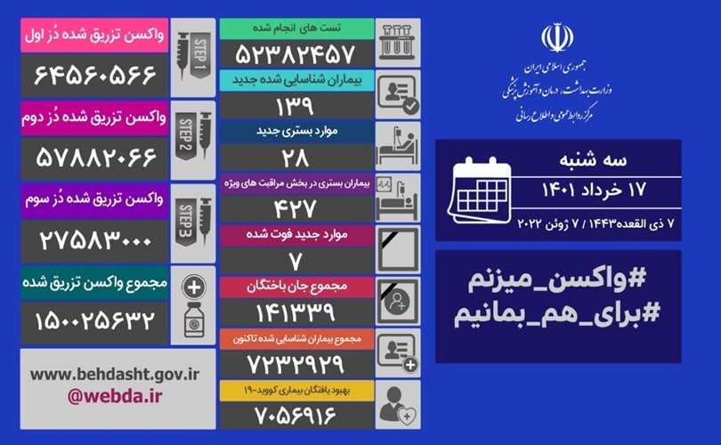 جان باختن هفت تن از بیماران کرونایی در 24 ساعت گذشته در کشور
