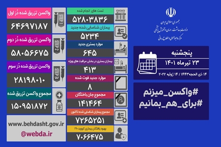 آخرین آمار مبتلایان به کرونا در کشور ؛ جان باختن هشت نفر از بیماران