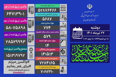 فوت 14 بیمار مبتلا به کرونا در کشور ؛ 15 شهرستان در وضعیت قرمز