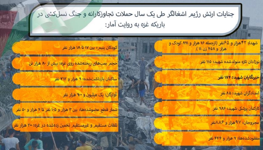 آمار جنایات رژیم صهیونیستی در نوار غزه طی یک سال گذشته